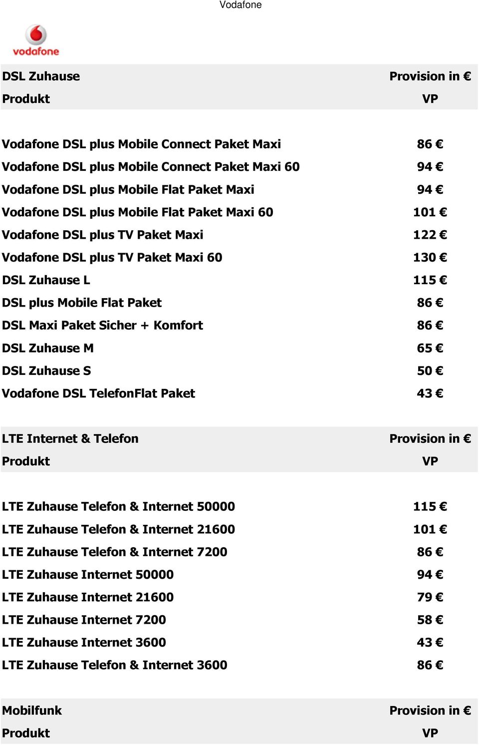 Zuhause M 65 DSL Zuhause S 50 Vodafone DSL TelefonFlat Paket 43 LTE Internet & Telefon Provision in LTE Zuhause Telefon & Internet 50000 115 LTE Zuhause Telefon & Internet 21600 101 LTE Zuhause