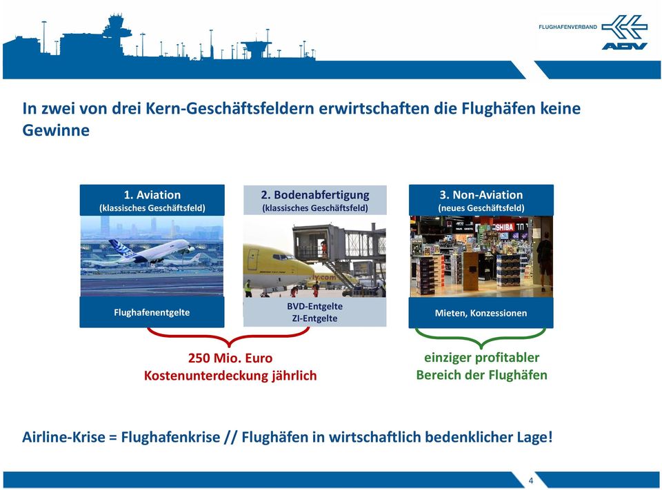 Non-Aviation (neues Geschäftsfeld) Flughafenentgelte BVD-Entgelte ZI-Entgelte Mieten, Konzessionen 250 Mio.