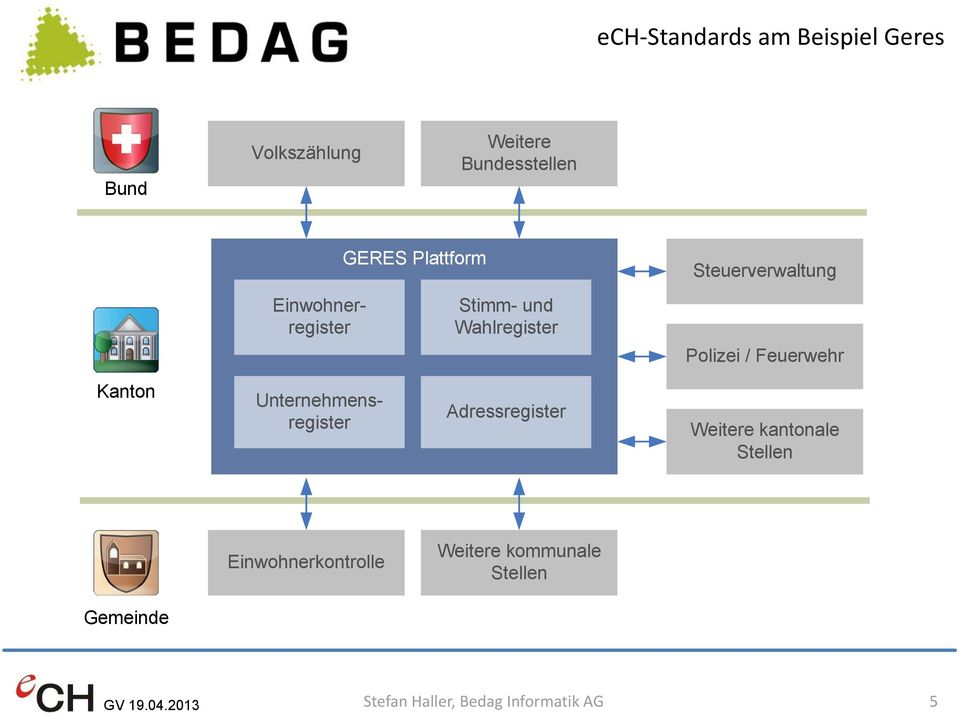 Unternehmensregister Adressregister Weitere kantonale Stellen