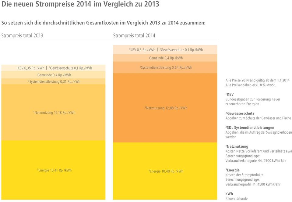 /kWh 4 Netznutzung 12,18 Rp./kWh 4 Netznutzung 12,88 Rp./kWh Alle Preise 2014 sind gültig ab dem 1.1.2014 Alle Preisangaben exkl. 8 % MwSt.