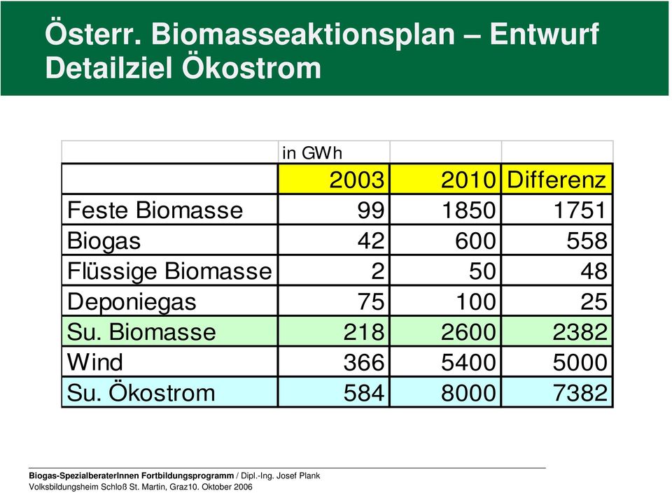 2010 Differenz Feste Biomasse 99 1850 1751 Biogas 42 600 558