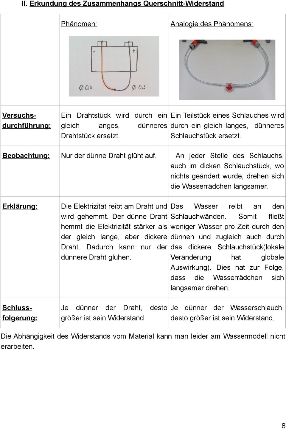 An jeder Stelle des Schlauchs, auch im dicken Schlauchstück, wo nichts geändert wurde, drehen sich die Wasserrädchen langsamer. Erklärung: Die Elektrizität reibt am Draht und wird gehemmt.