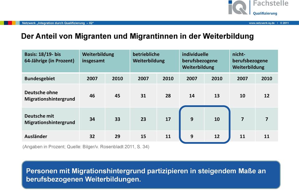 Deutsche ohne Migrationshintergrund 46 45 31 28 14 13 10 12 Deutsche mit Migrationshintergrund 34 33 23 17 9 10 7 7 Ausländer 32 29 15 11 9 12 11 11
