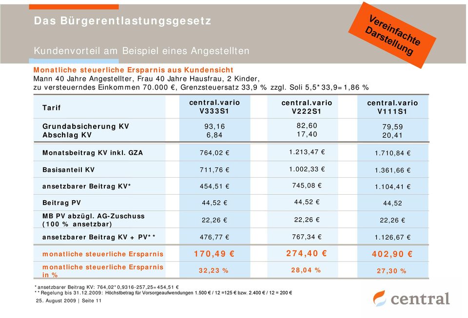 vario V111S1 Grundabsicherung KV Abschlag KV 93,16 6,84 82,60 17,40 79,59 20,41 Monatsbeitrag KV inkl. GZA 764,02 1.213,47 1.710,84 Basisanteil KV 711,76 1.002,33 1.