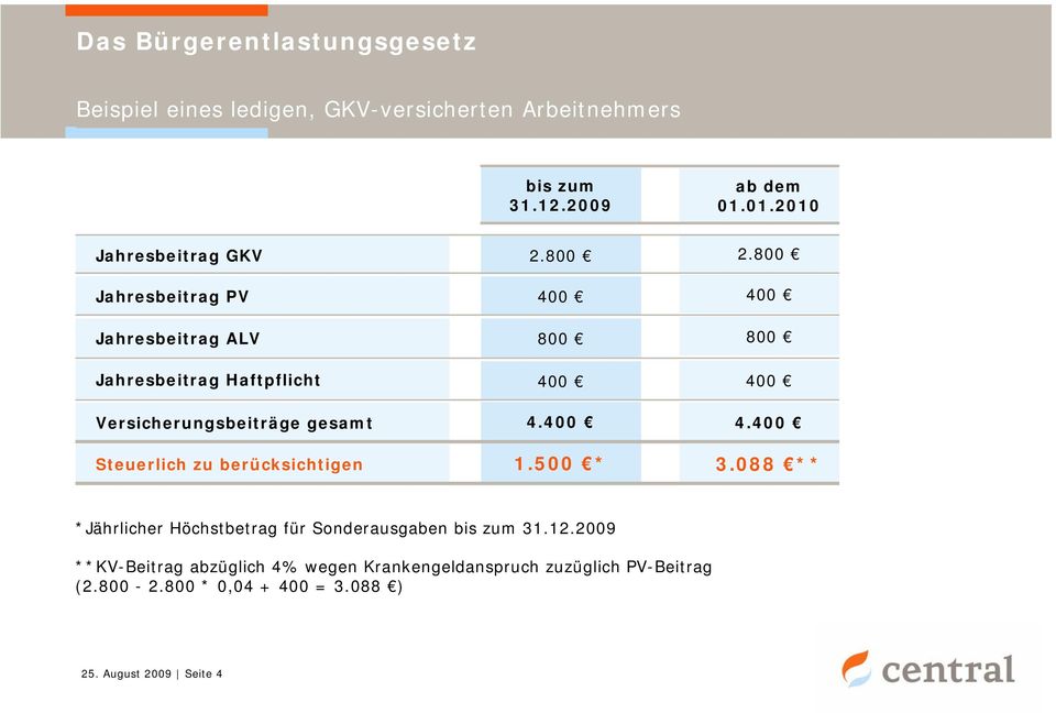 800 400 800 400 Versicherungsbeiträge gesamt 4.400 4.400 Steuerlich zu berücksichtigen 1.500 * 3.