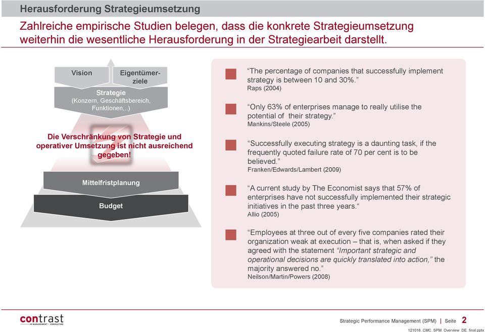 Mittelfristplanung Budget The percentage of companies that successfully implement strategy is between 10 and 30%.
