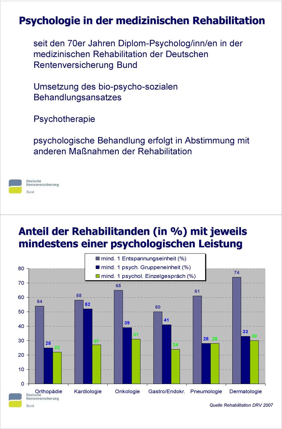 Rehabilitation mind. 1 Entspannungseinheit (%) 80 70 60 50 54 58 52 mind. 1 psych. Gruppeneinheit (%) mind. 1 psychol.