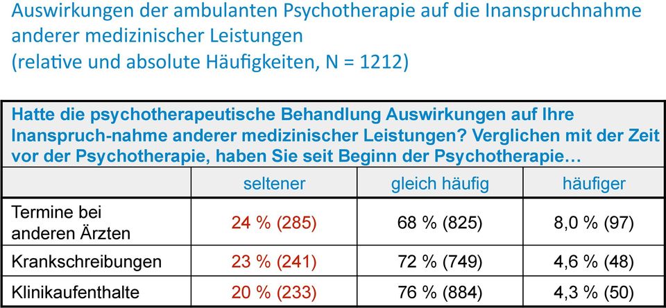 Verglichen mit der Zeit vor der Psychotherapie, haben Sie seit Beginn der Psychotherapie Termine bei anderen Ärzten seltener gleich