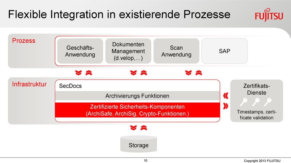 velop, ) Scan Anwendung SAP Infrastruktur SecDocs Archivierungs Funktionen