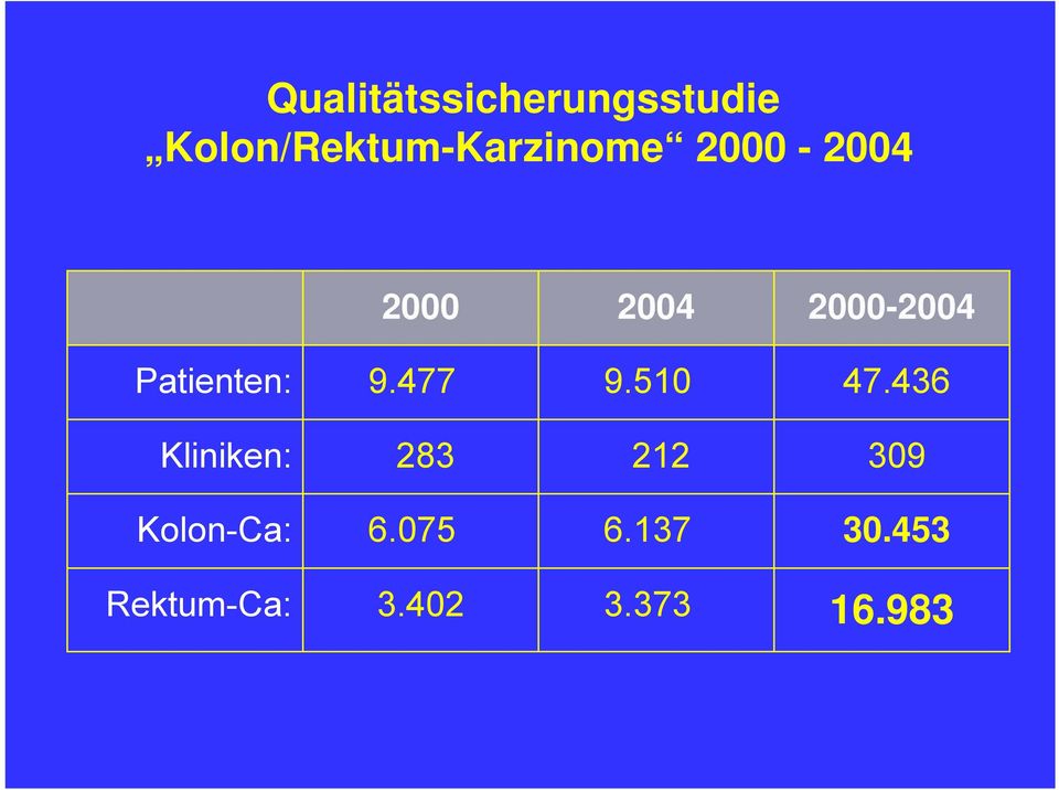 2000-2004 Patienten: 9.477 9.510 47.