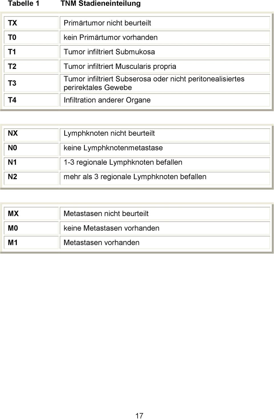 Infiltration anderer Organe NX N0 N1 N2 Lymphknoten nicht beurteilt keine Lymphknotenmetastase 1-3 regionale Lymphknoten