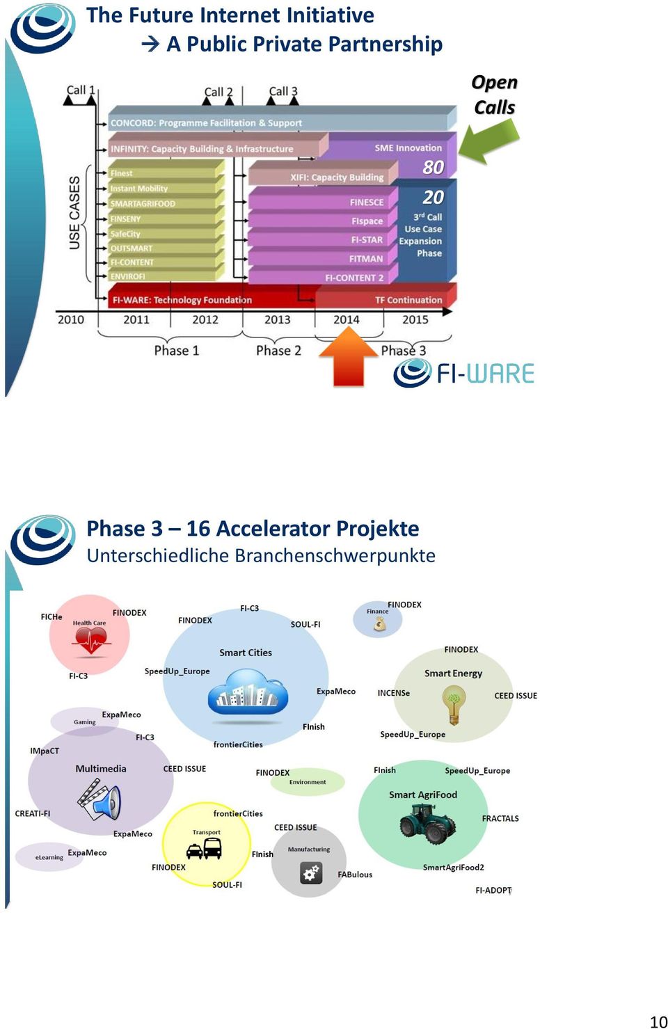 Phase 3 16 Accelerator Projekte