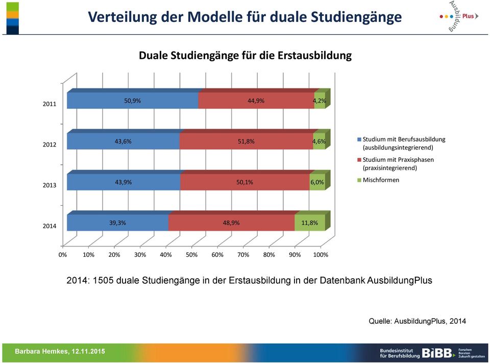 (praxisintegrierend) 43,9% 2013 50,1% 39,3% 2014 0% 10% 20% 6,0% 48,9% 30% 40% 50% 60% 70% Mischformen 11,8%