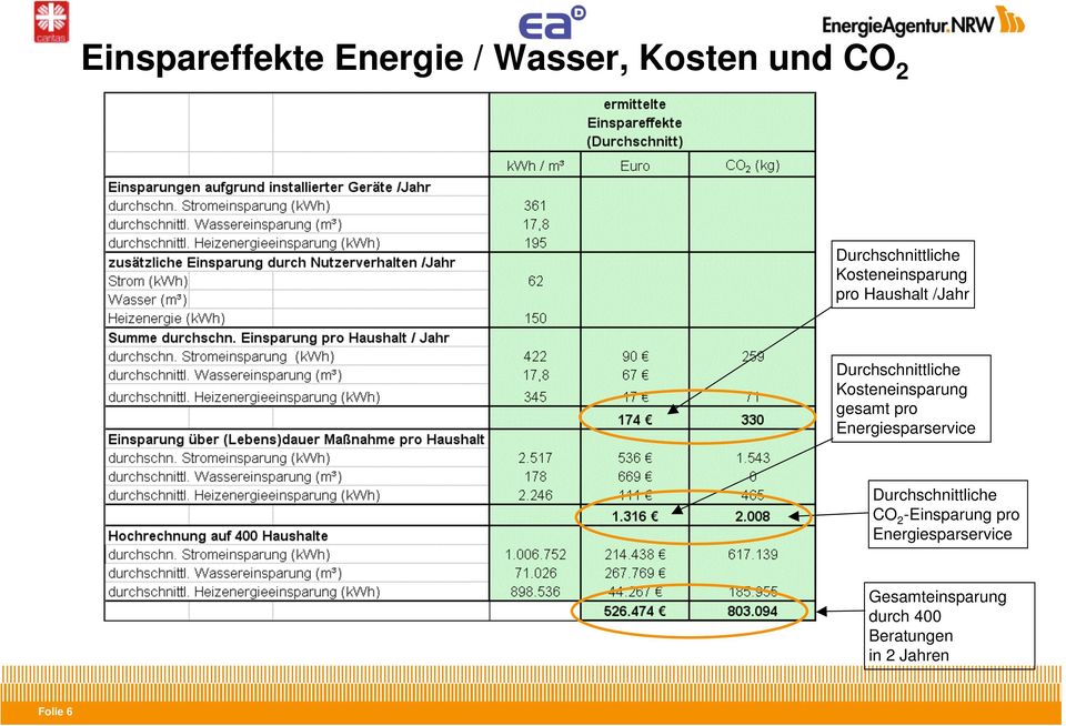 gesamt pro Energiesparservice Durchschnittliche CO 2 -Einsparung pro