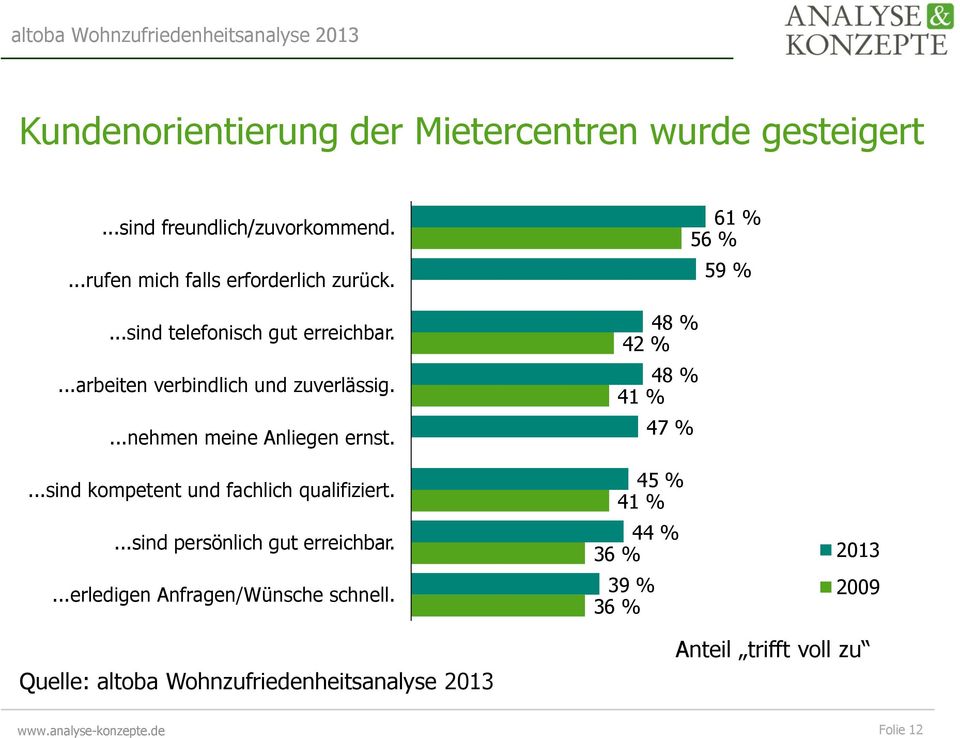 ...nehmen meine Anliegen ernst....sind kompetent und fachlich qualifiziert....sind persönlich gut erreichbar.