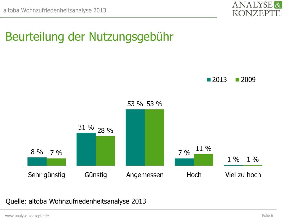 1 % Sehr günstig Günstig Angemessen Hoch