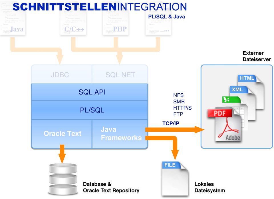 SQL API PL/SQL Java Frameworks TCP/IP NFS SMB HTTP/S FTP