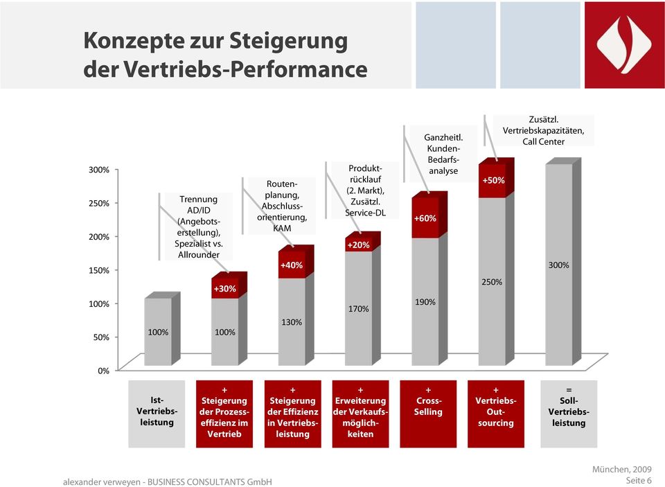 Service-DL +20% 170% Ganzheitl. Kunden- Bedarfsanalyse +60% 190% +50% 250% Zusätzl.