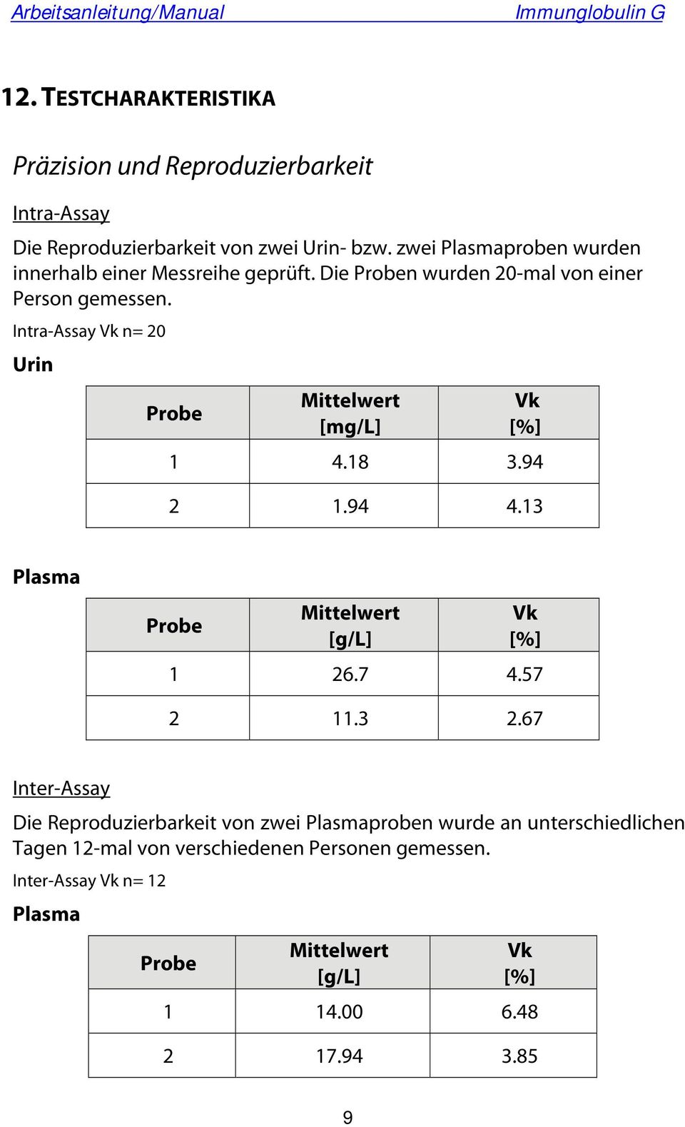 Intra-Assay Vk n= 20 Urin Probe Mittelwert [mg/l] Vk [%] 1 4.18 3.94 2 1.94 4.13 Plasma Probe Mittelwert [g/l] Vk [%] 1 26.7 4.57 2 11.3 2.