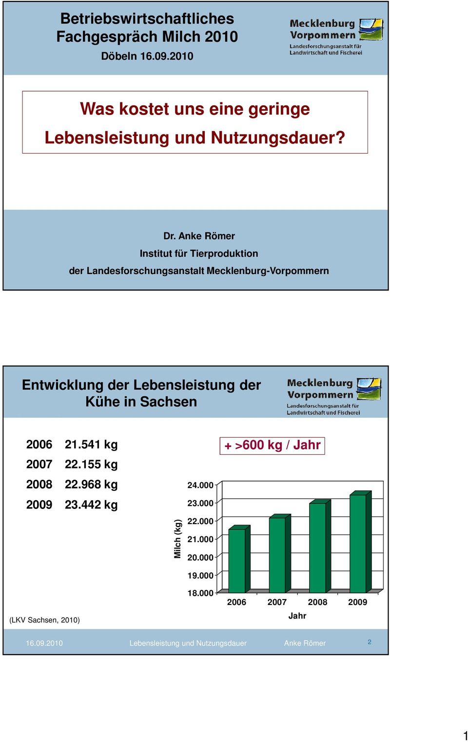 Entwicklung der Lebensleistung der Kühe in Sachsen 26 21.541 kg 27 22.155 kg 28 22.
