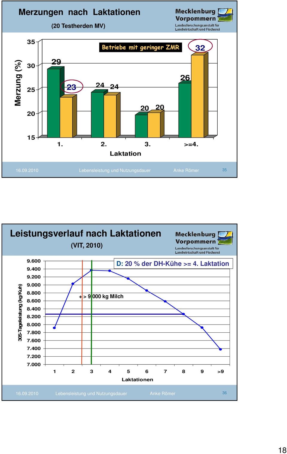 Laktation 35 Leistungsverlauf nach Laktationen (VIT, 21) 35-Tageleistung (kg/kuh) 9.6 9.