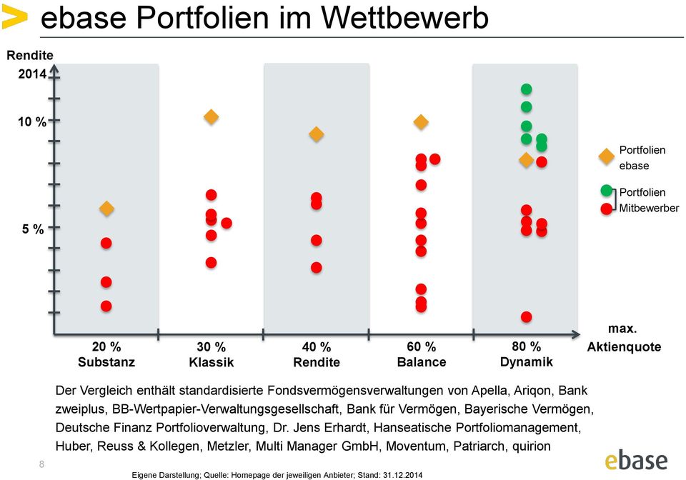 Apella, Ariqon, Bank zweiplus, BB-Wertpapier-Verwaltungsgesellschaft, Bank für Vermögen, Bayerische Vermögen, Deutsche Finanz Portfolioverwaltung, Dr.