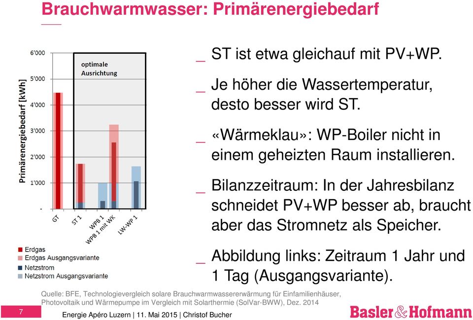 _ Bilanzzeitraum: In der Jahresbilanz schneidet PV+WP besser ab, braucht aber das Stromnetz als Speicher.