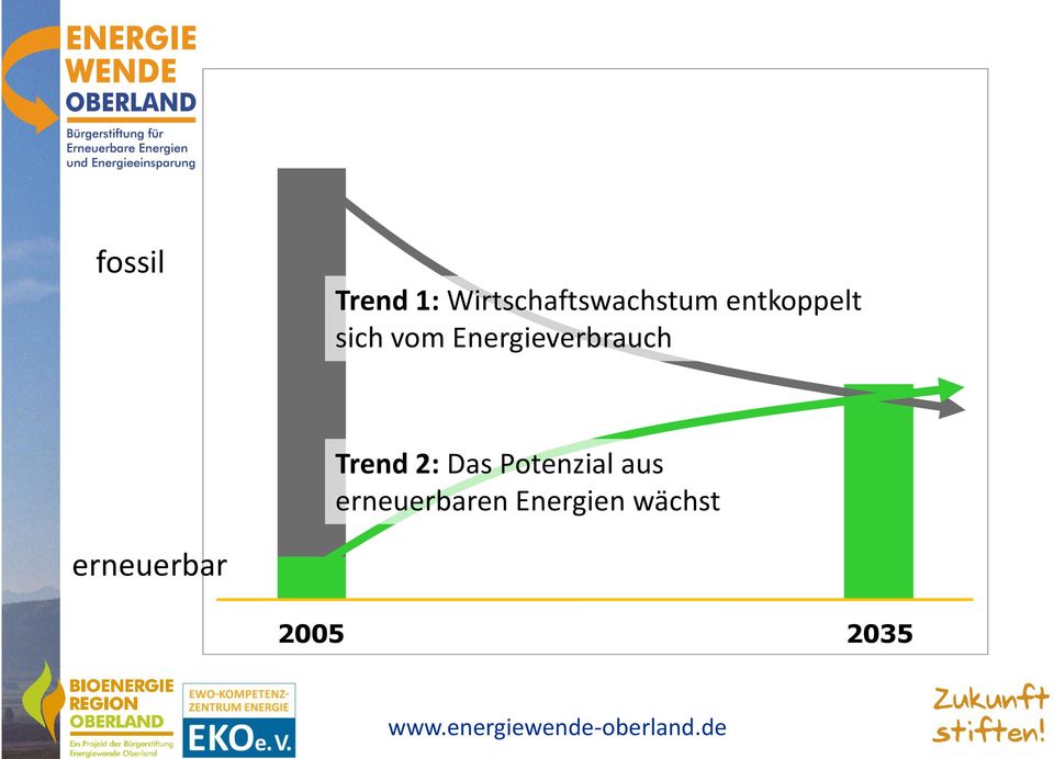 vom Energieverbrauch Trend 2: Das Potenzial