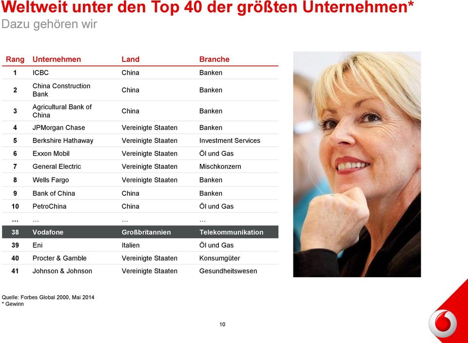 Electric Vereinigte Staaten Mischkonzern 8 Wells Fargo Vereinigte Staaten Banken 9 Bank of China China Banken 10 PetroChina China Öl und Gas 38 Vodafone Großbritannien