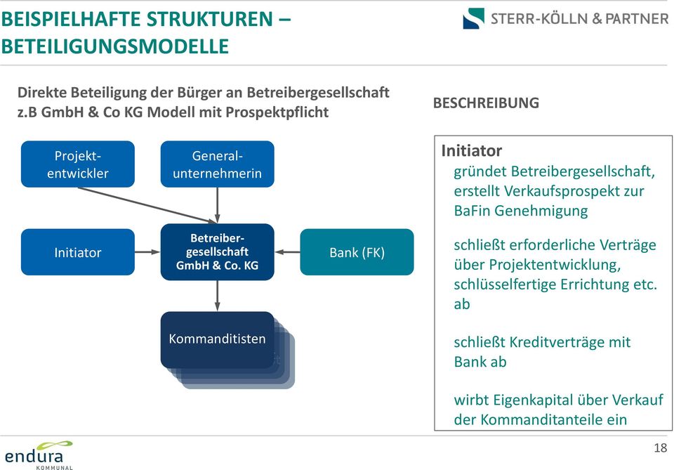 erstellt Verkaufsprospekt zur BaFin Genehmigung Initiator Betreibergesellschaft GmbH & Co.