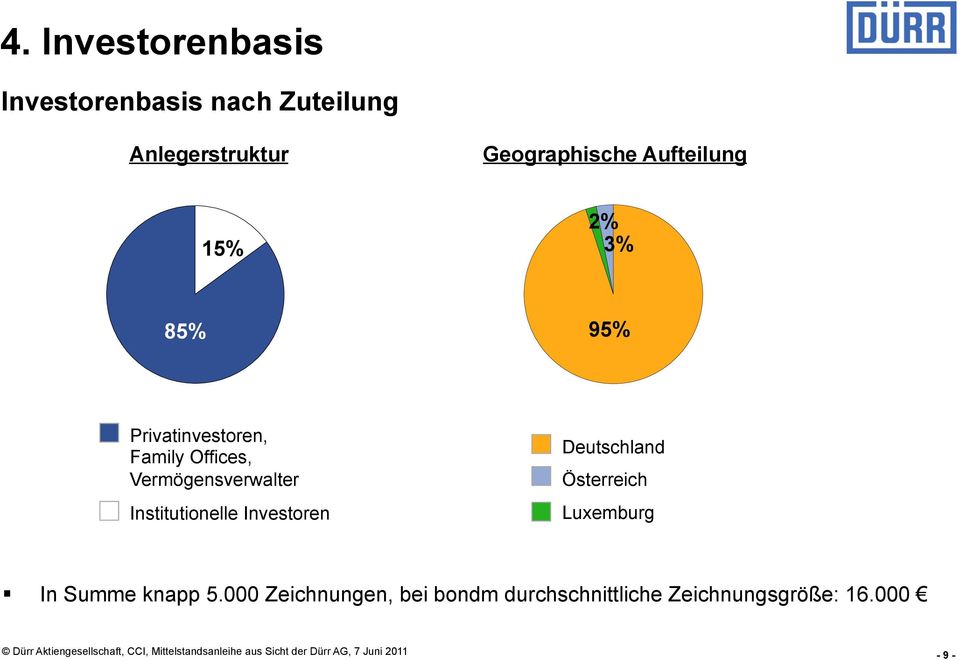 Vermögensverwalter Institutionelle Investoren Deutschland Österreich