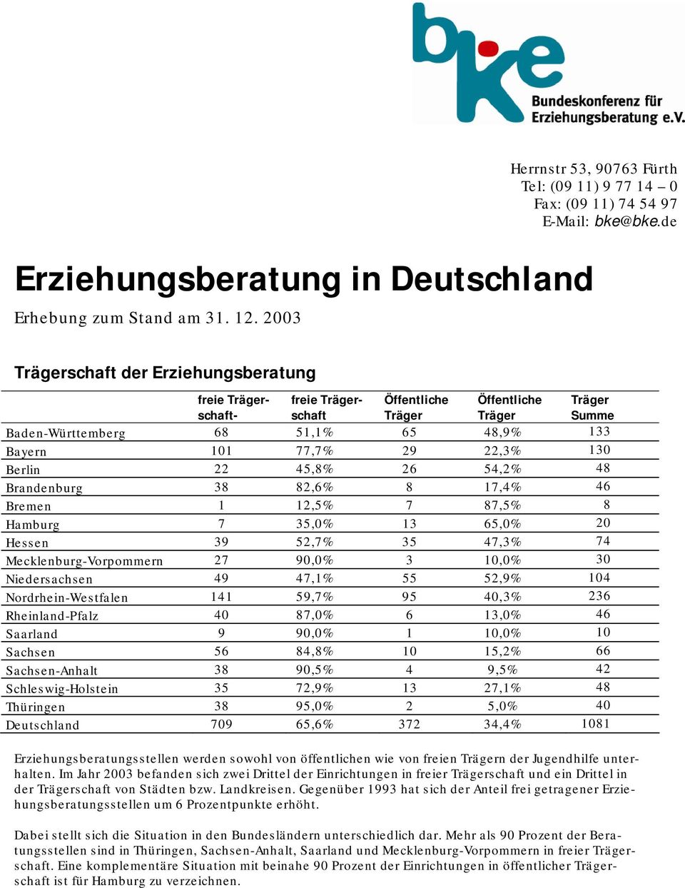 Berlin 22 45,8% 26 54,2% 48 Brandenburg 38 82,6% 8 17,4% 46 Bremen 1 12,5% 7 87,5% 8 Hamburg 7 35,0% 13 65,0% 20 Hessen 39 52,7% 35 47,3% 74 Mecklenburg-Vorpommern 27 90,0% 3 10,0% 30 Niedersachsen
