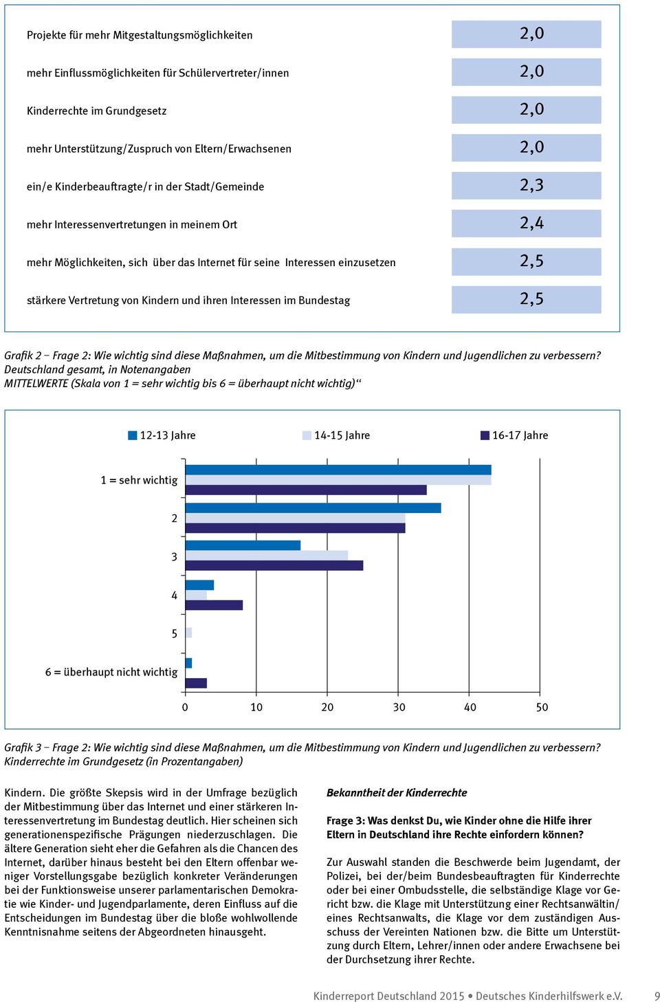 von Kindern und ihren Interessen im Bundestag 2,5 Grafik 2 Frage 2: Wie wichtig sind diese Maßnahmen, um die Mitbestimmung von Kindern und Jugendlichen zu verbessern?