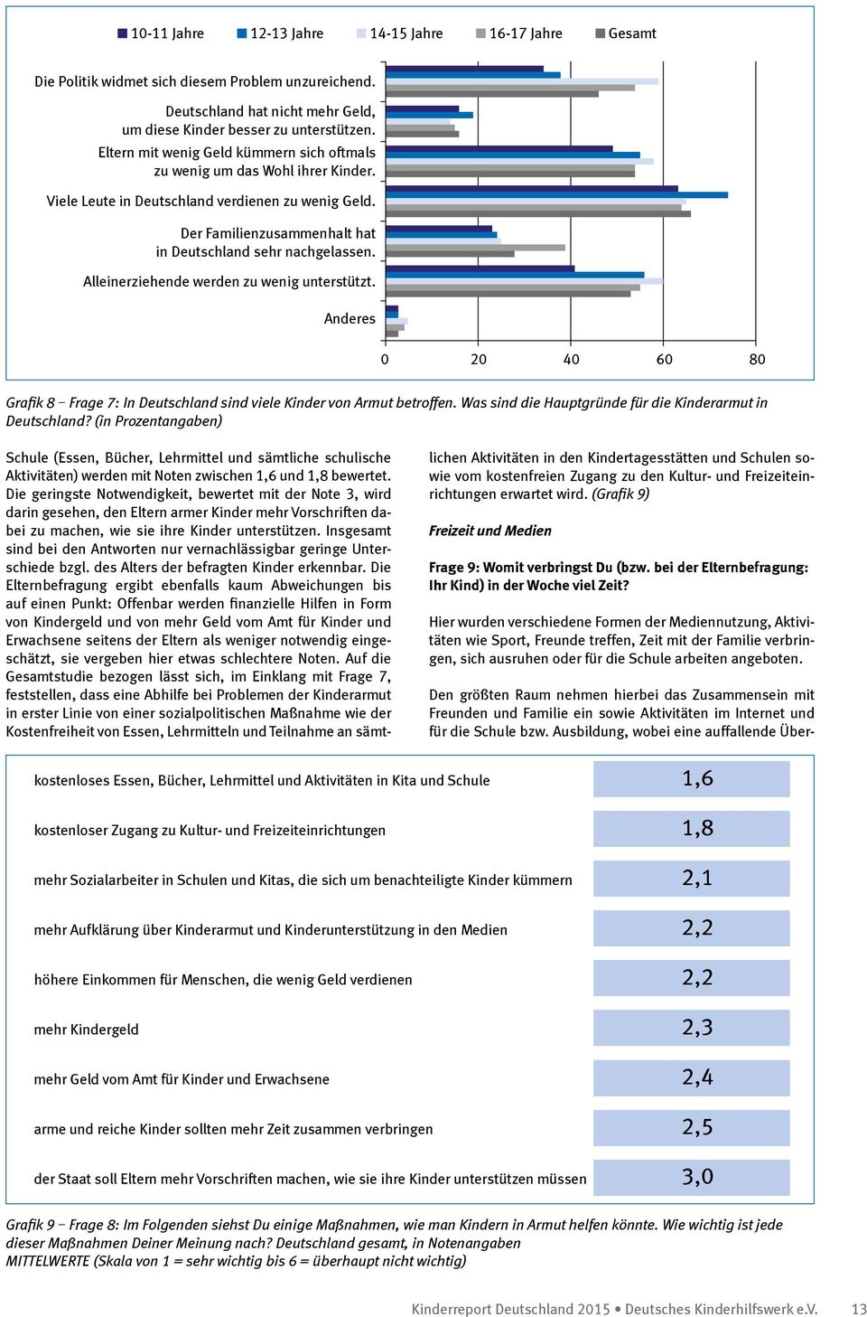 Alleinerziehende werden zu wenig unterstützt. Anderes 0 20 40 60 80 Grafik 8 Frage 7: In Deutschland sind viele Kinder von Armut betroffen. Was sind die Hauptgründe für die Kinderarmut in Deutschland?