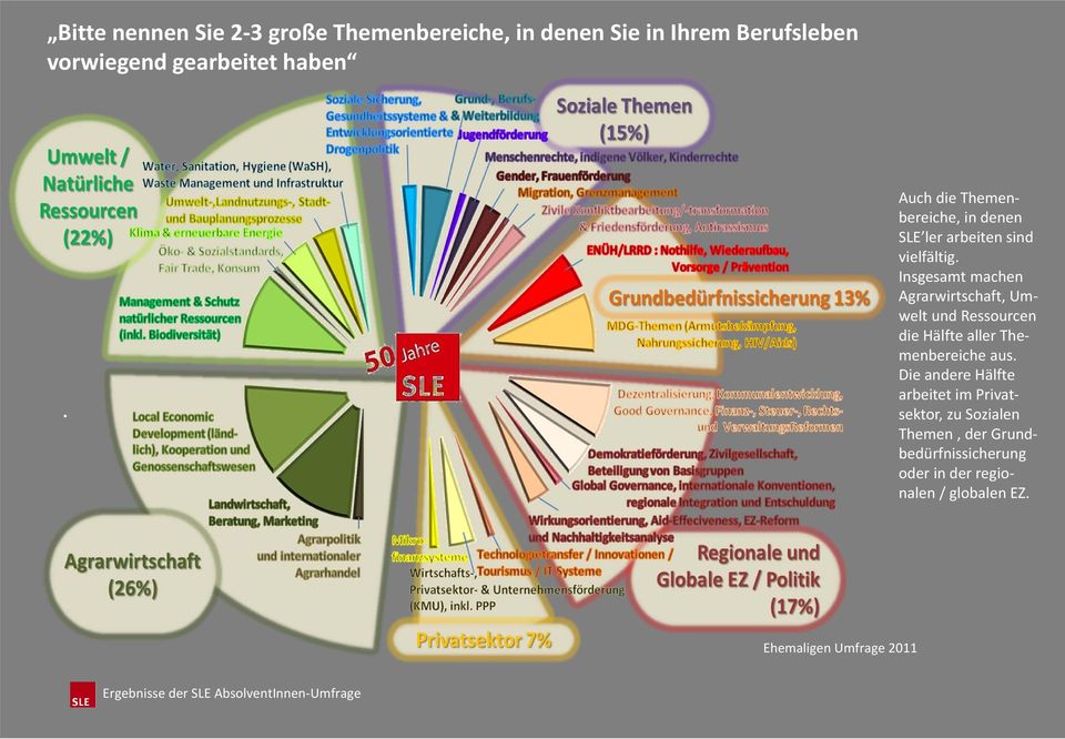 Insgesamt machen Agrarwirtschaft, Umwelt und Ressourcen die Hälfte aller Themenbereiche aus.