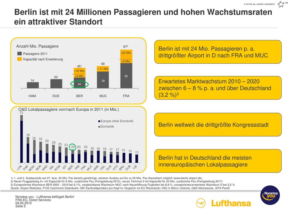 ) Berlin weltweit die drittgrößte Kongressstadt Berlin hat in Deutschland die meisten innereuropäischen Lokalpassagiere 1) 1. und 2. Ausbaustufe auf 27, bzw. 45 Mio.