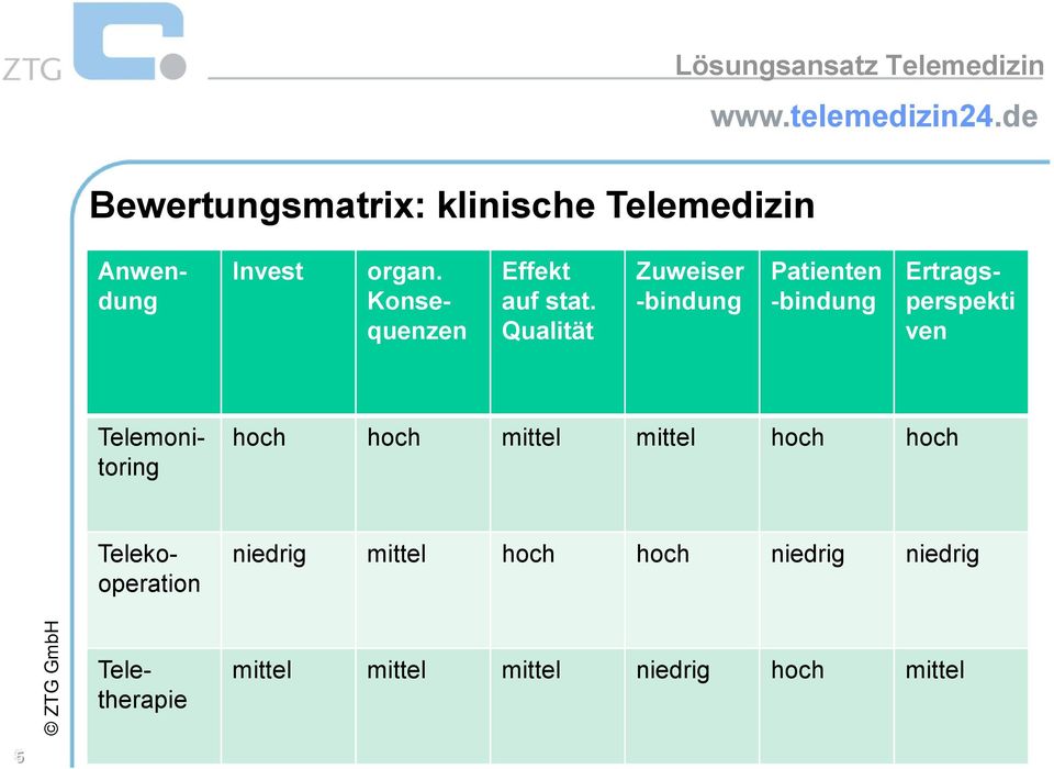 Konsequenzen Ertragsperspekti ven hoch hoch mittel mittel hoch hoch niedrig mittel