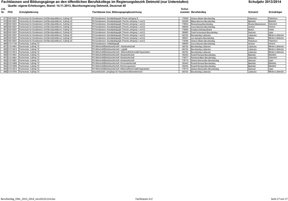 für Sozialwesen (mit Berufspraktikum); 3-jährig VZ FS Sozialwesen -Sozialpädagogik (Theorie Jahrgang 1 und 2) 179632 Reckenberg-Berufskolleg Rheda-Wiedenbrück Gütersloh 980 E05/10201 Fachschule für