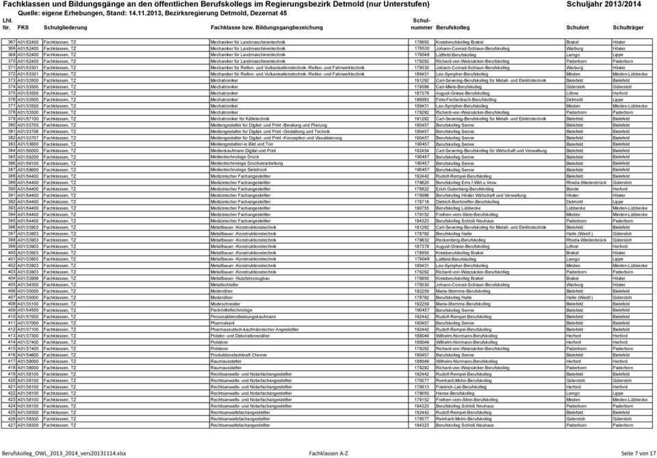 für Landmaschinentechnik 179292 Richard-von-Weizsäcker-Berufskolleg Paderborn Paderborn 371 A01/53301 Fachklassen, TZ Mechaniker für Reifen- und Vulkanisationstechnik -Reifen- und Fahrwerktechnik