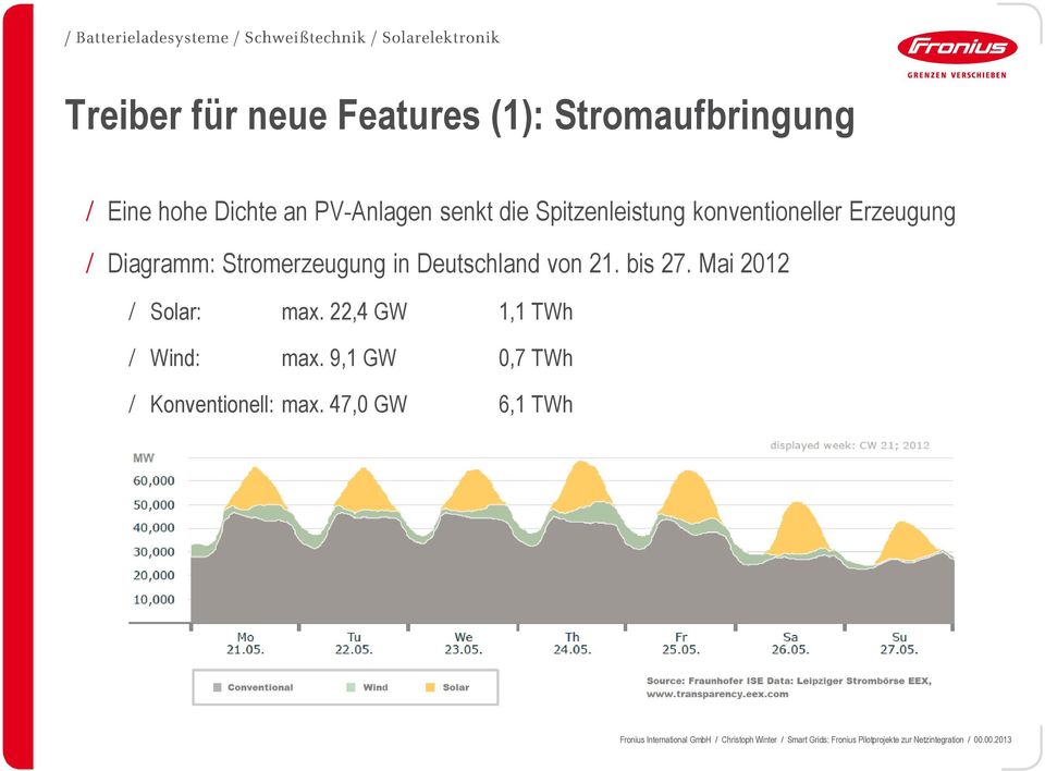 Diagramm: Stromerzeugung in Deutschland von 21. bis 27.