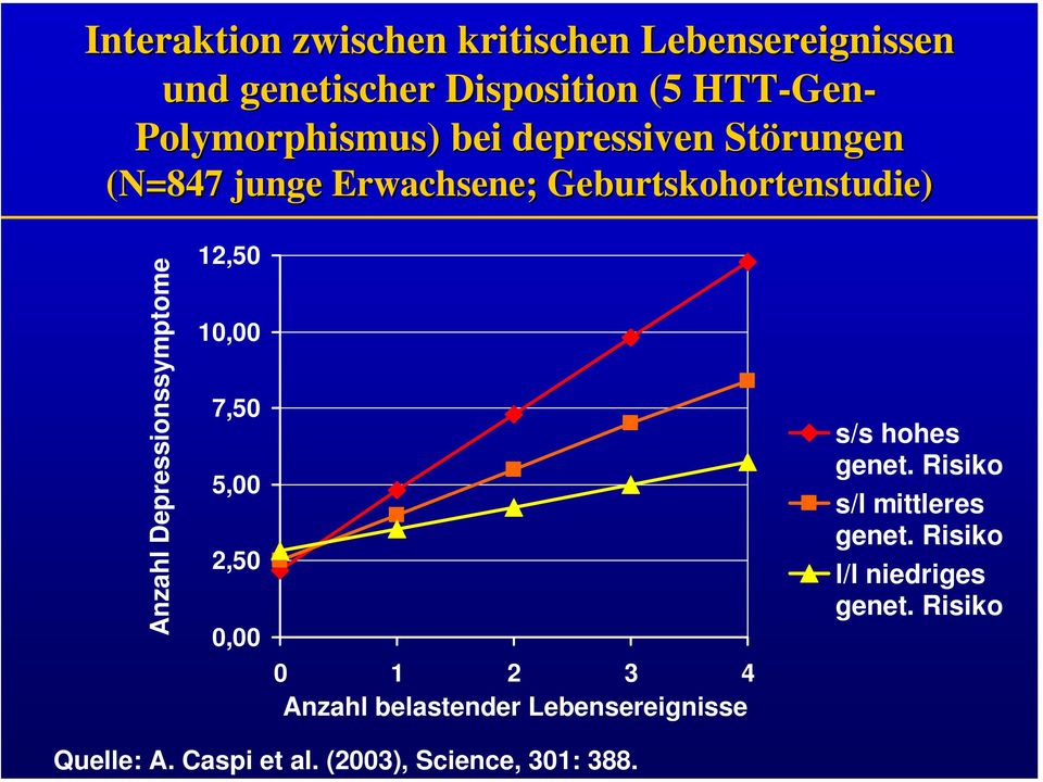 Polymorphismus) ) bei depressiven Störungen (N=847 junge Erwachsene; Geburtskohortenstudie) Anzahl