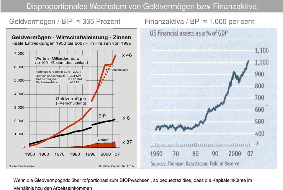 000 Werte in Milliarden Euro ab 1991 Gesamtdeutschland nominale Größen in Euro - 2007: Bruttoinlandsprodukt: 2.424 Mrd Geldvermögen : 7.