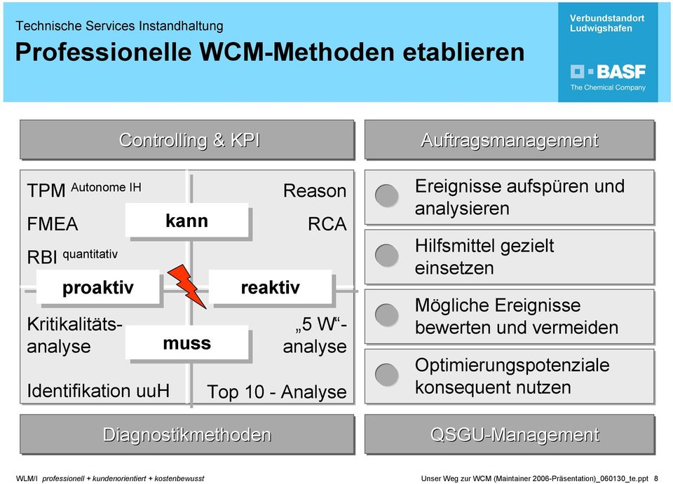 Auftragsmanagement Ereignisse aufspüren und analysieren Hilfsmittel gezielt einsetzen Mögliche Ereignisse bewerten