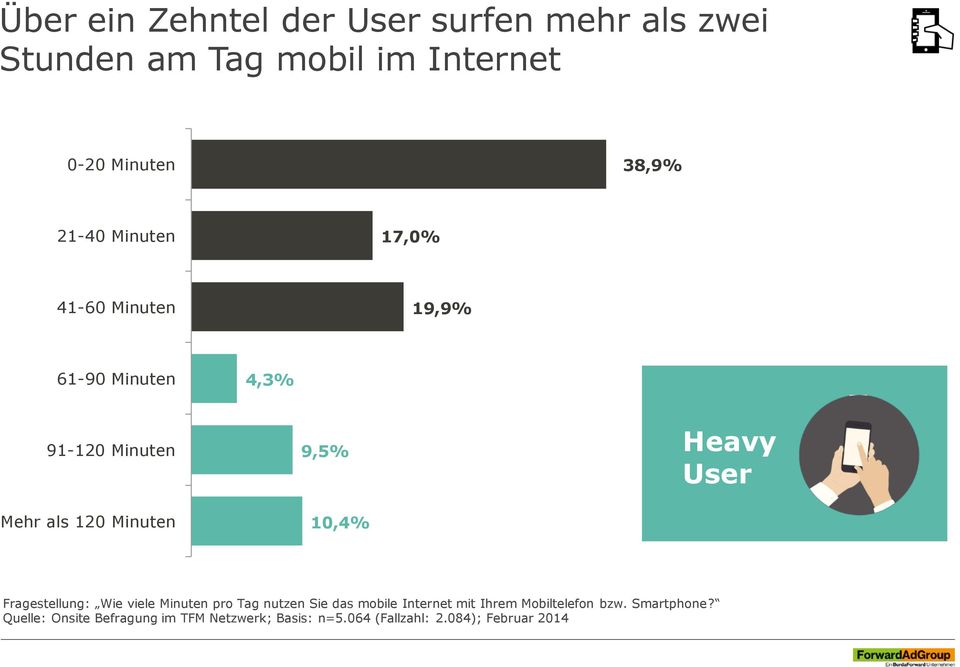 10,4% Heavy User Fragestellung: Wie viele Minuten pro Tag nutzen Sie das mobile Internet mit Ihrem