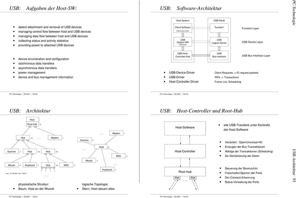 information USB: Architektur Host Root-Hub Modem Hub H Modem Scanner Host Scanner Hub H Hub H3 MIDI Mouse 3 Mouse 3 Keyboard Hub H MIDI 5 Keyboard max. 7 Geräte, max.