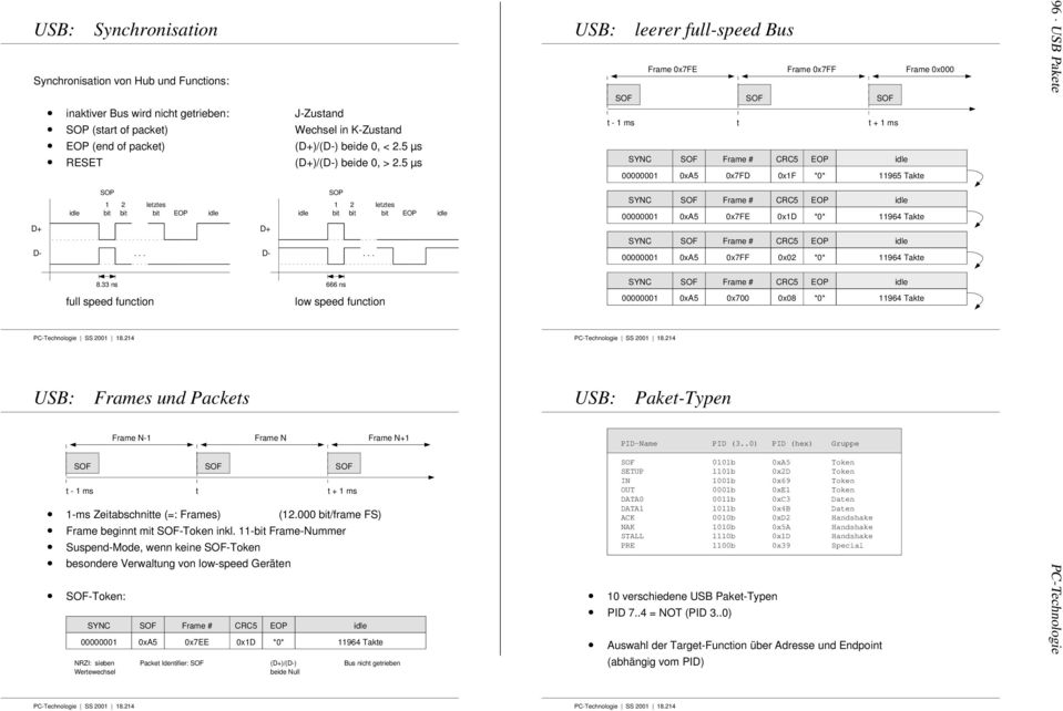 5 µs SOP bit bit 666 ns letztes bit low speed function SOF SOF SOF t - ms -ms Zeitabschnitte (=: Frames) Frame beginnt mit SOF-Token inkl.