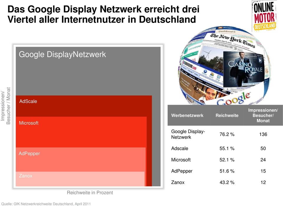Besucher/ Monat Google Display- Netzwerk 76.2 % 136 AdPepper Zanox Adscale 55.1 % 50 Microsoft 52.