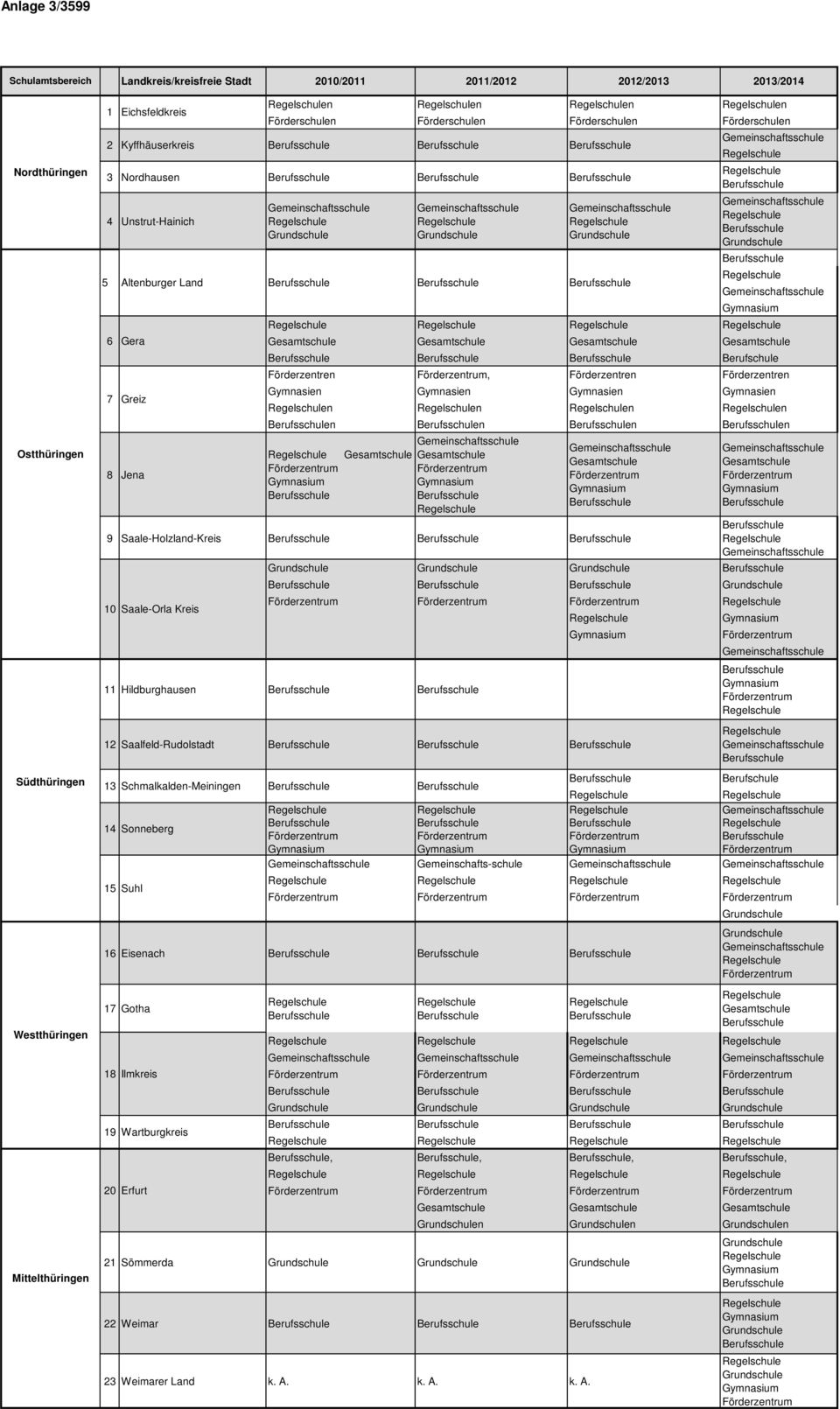 Gymnasien n n n n n n n n 9 Saale-Holzland-Kreis 10 Saale-Orla Kreis 11 Hildburghausen 12 Saalfeld-Rudolstadt 13 Schmalkalden-Meiningen 14 Sonneberg 15