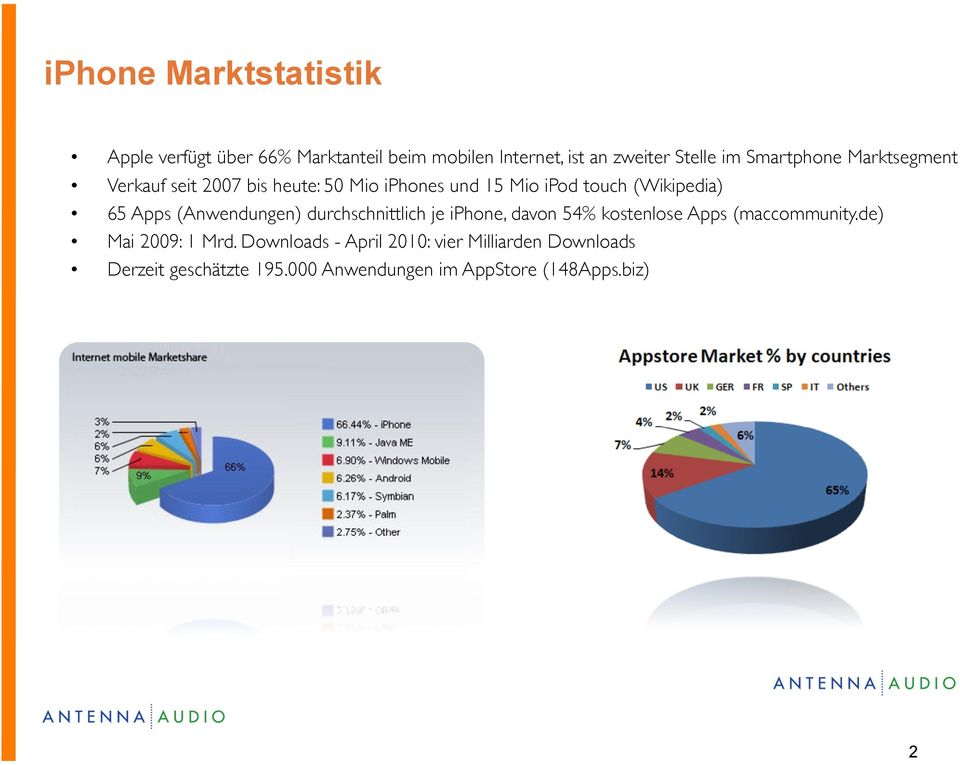 Apps (Anwendungen) durchschnittlich je iphone, davon 54% kostenlose Apps (maccommunity.de) Mai 2009: 1 Mrd.