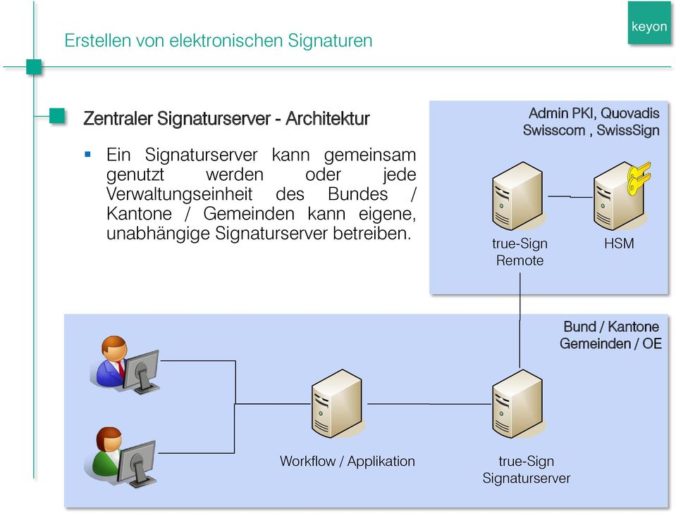 Kantone / Gemeinden kann eigene, unabhängige Signaturserver betreiben.